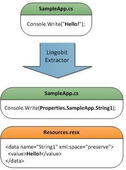 how to extract C# hard-coded strings to resources